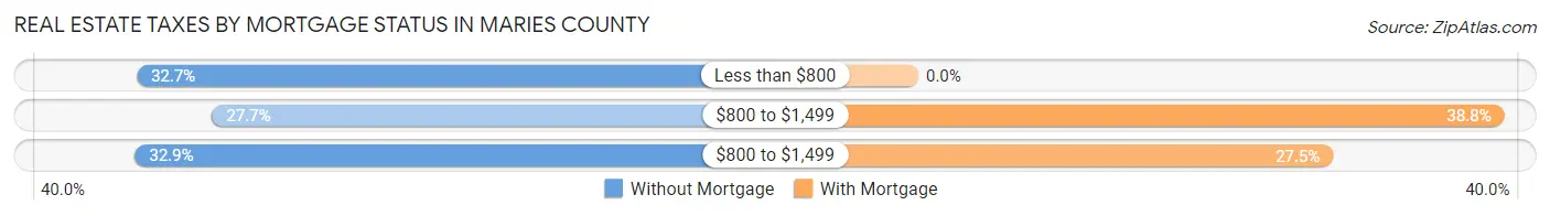 Real Estate Taxes by Mortgage Status in Maries County