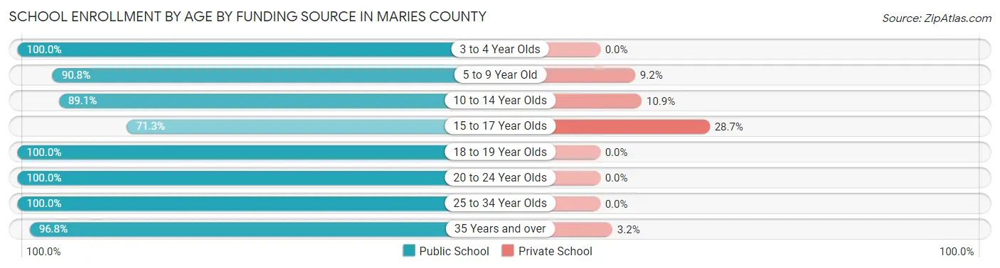 School Enrollment by Age by Funding Source in Maries County