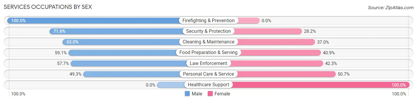 Services Occupations by Sex in Maries County