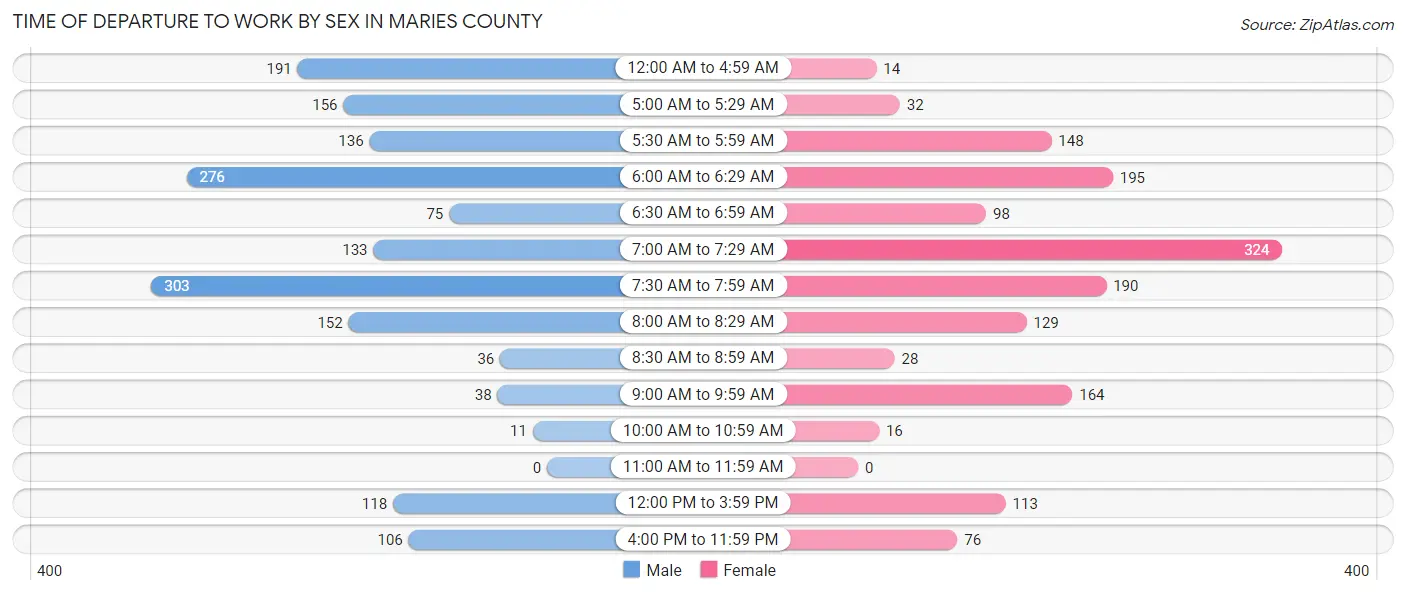 Time of Departure to Work by Sex in Maries County
