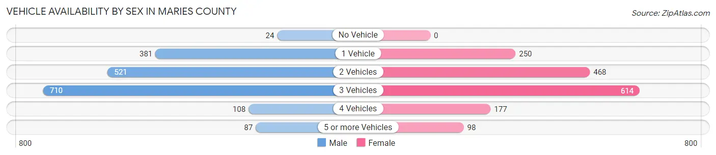 Vehicle Availability by Sex in Maries County