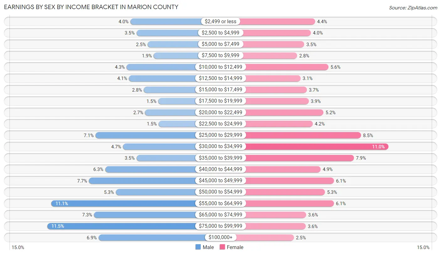 Earnings by Sex by Income Bracket in Marion County