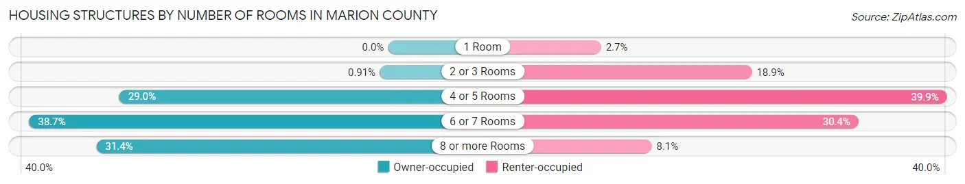 Housing Structures by Number of Rooms in Marion County