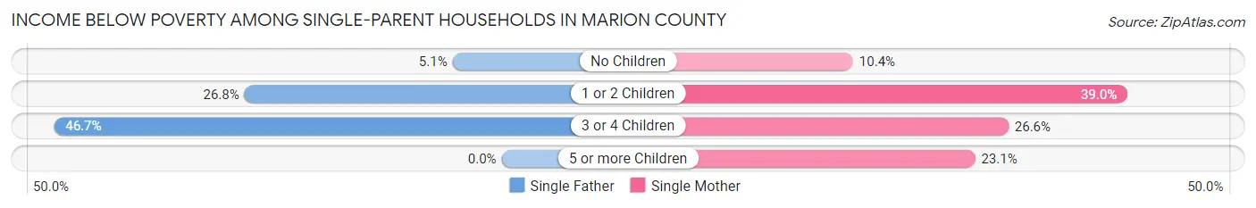 Income Below Poverty Among Single-Parent Households in Marion County