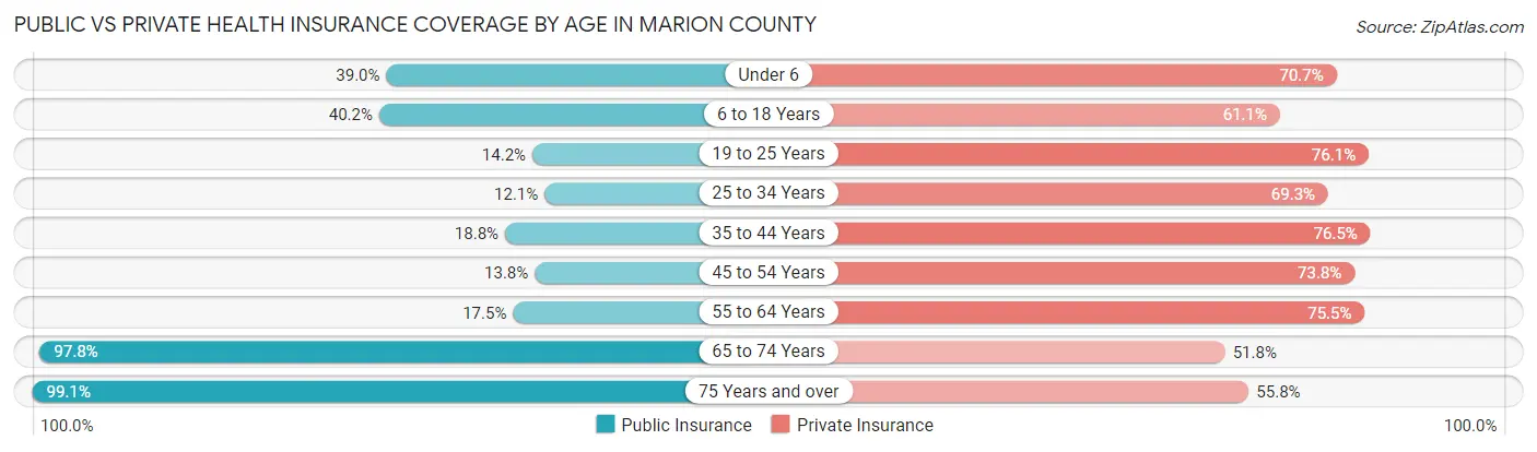 Public vs Private Health Insurance Coverage by Age in Marion County