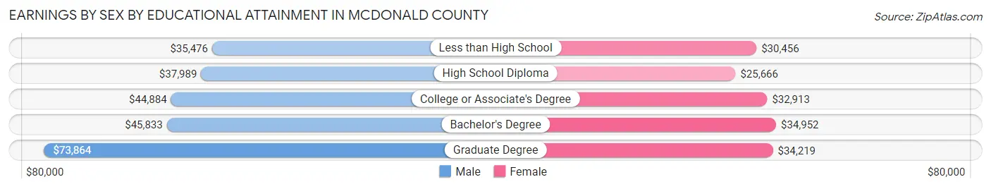 Earnings by Sex by Educational Attainment in McDonald County