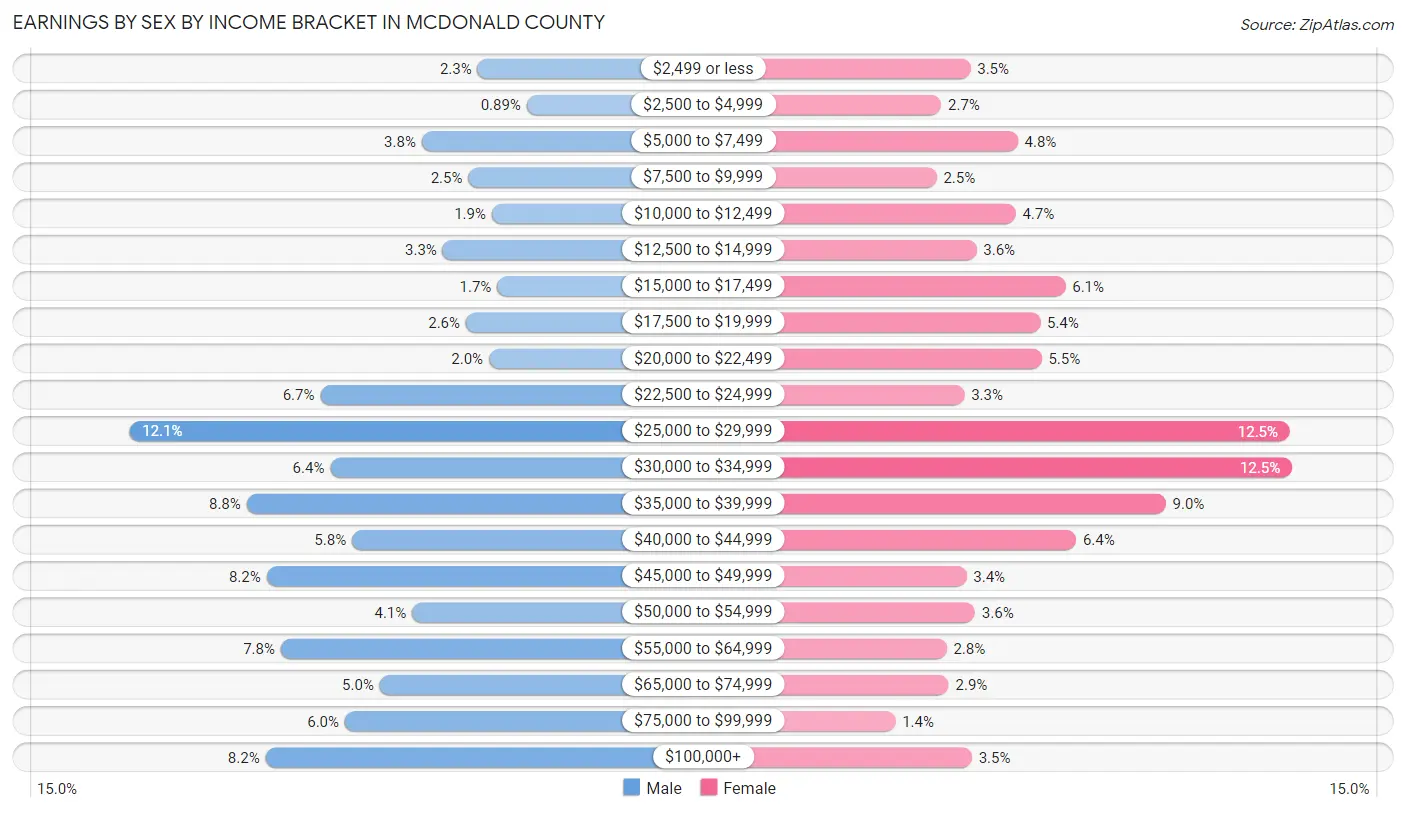 Earnings by Sex by Income Bracket in McDonald County