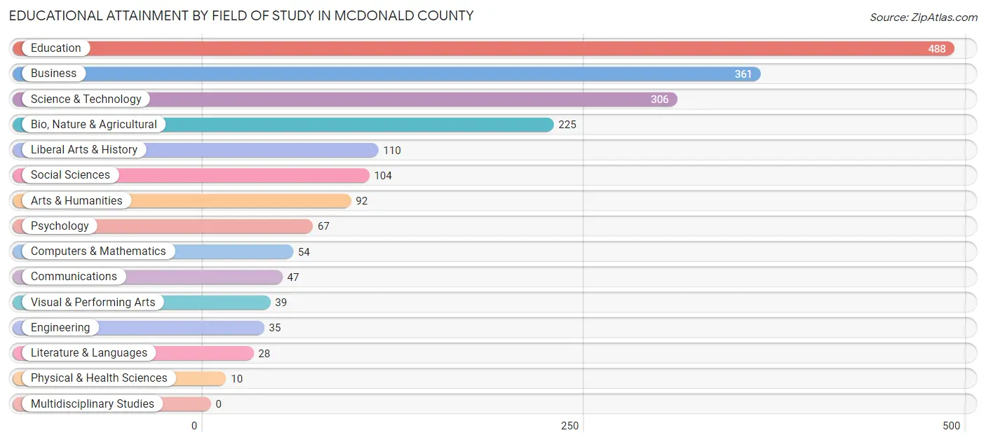 Educational Attainment by Field of Study in McDonald County