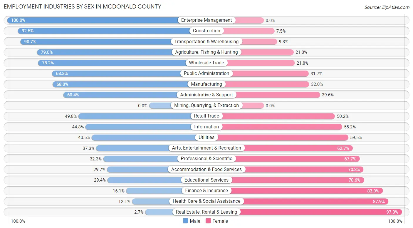 Employment Industries by Sex in McDonald County