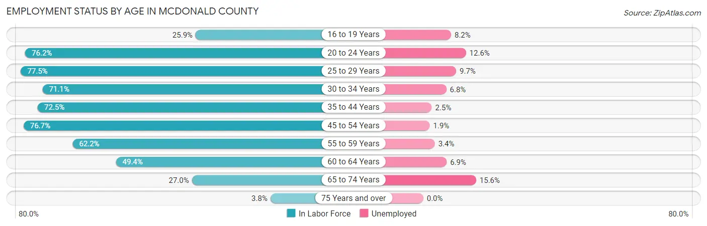Employment Status by Age in McDonald County