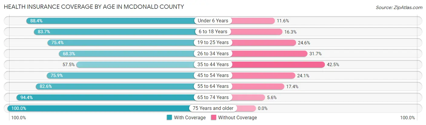 Health Insurance Coverage by Age in McDonald County