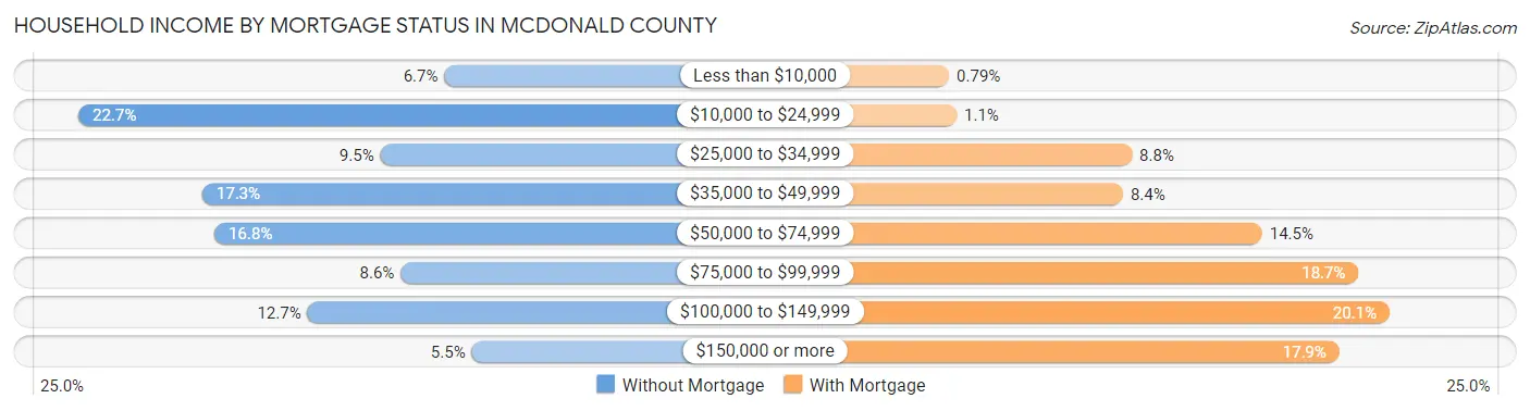Household Income by Mortgage Status in McDonald County