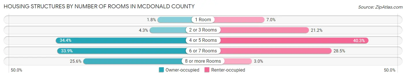 Housing Structures by Number of Rooms in McDonald County