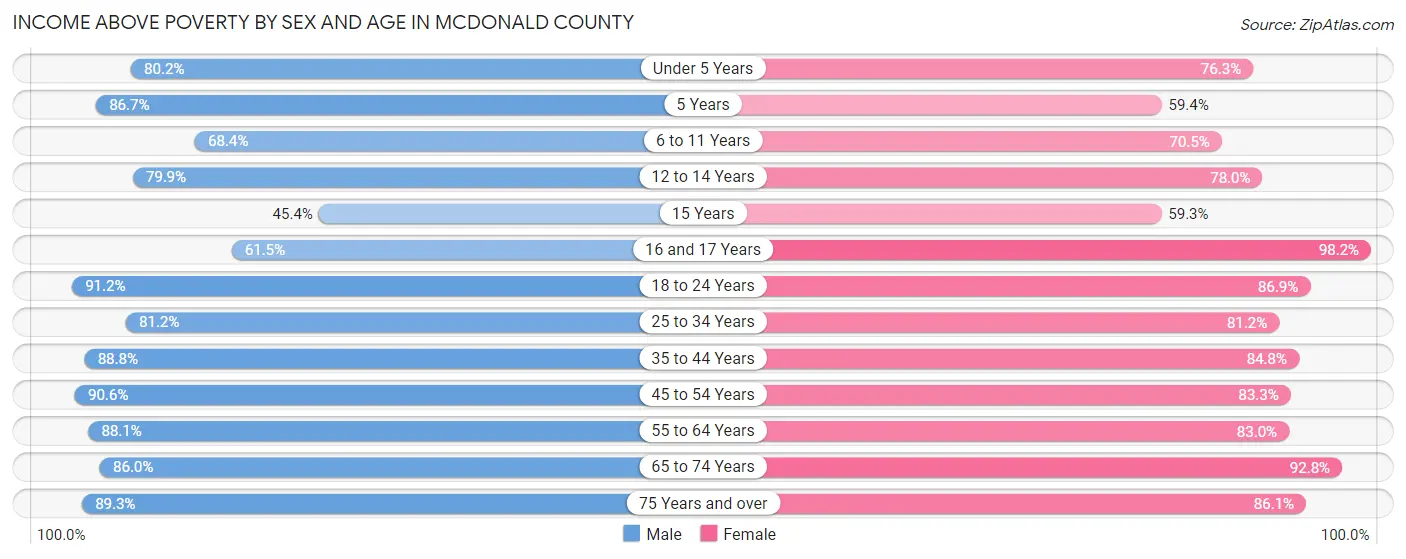 Income Above Poverty by Sex and Age in McDonald County