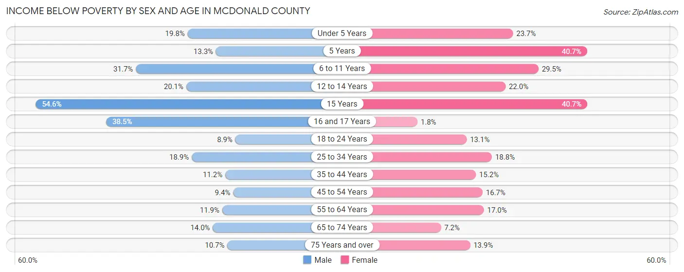 Income Below Poverty by Sex and Age in McDonald County