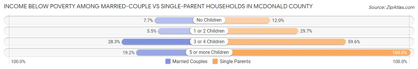 Income Below Poverty Among Married-Couple vs Single-Parent Households in McDonald County