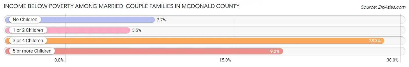 Income Below Poverty Among Married-Couple Families in McDonald County
