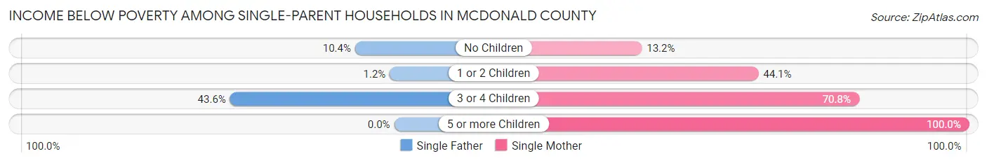 Income Below Poverty Among Single-Parent Households in McDonald County