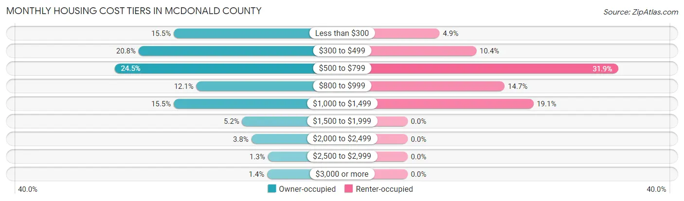 Monthly Housing Cost Tiers in McDonald County