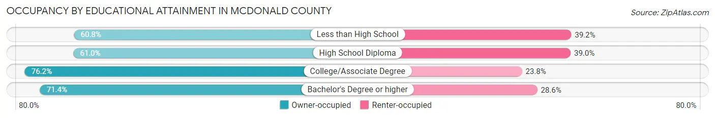 Occupancy by Educational Attainment in McDonald County