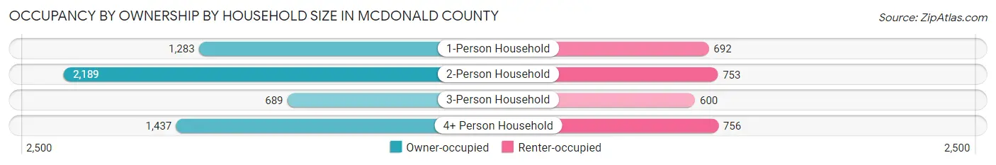 Occupancy by Ownership by Household Size in McDonald County