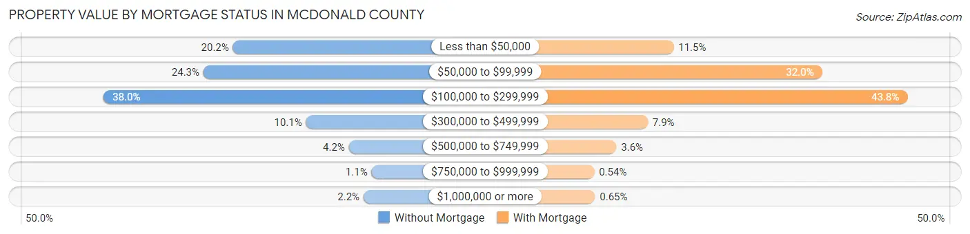 Property Value by Mortgage Status in McDonald County