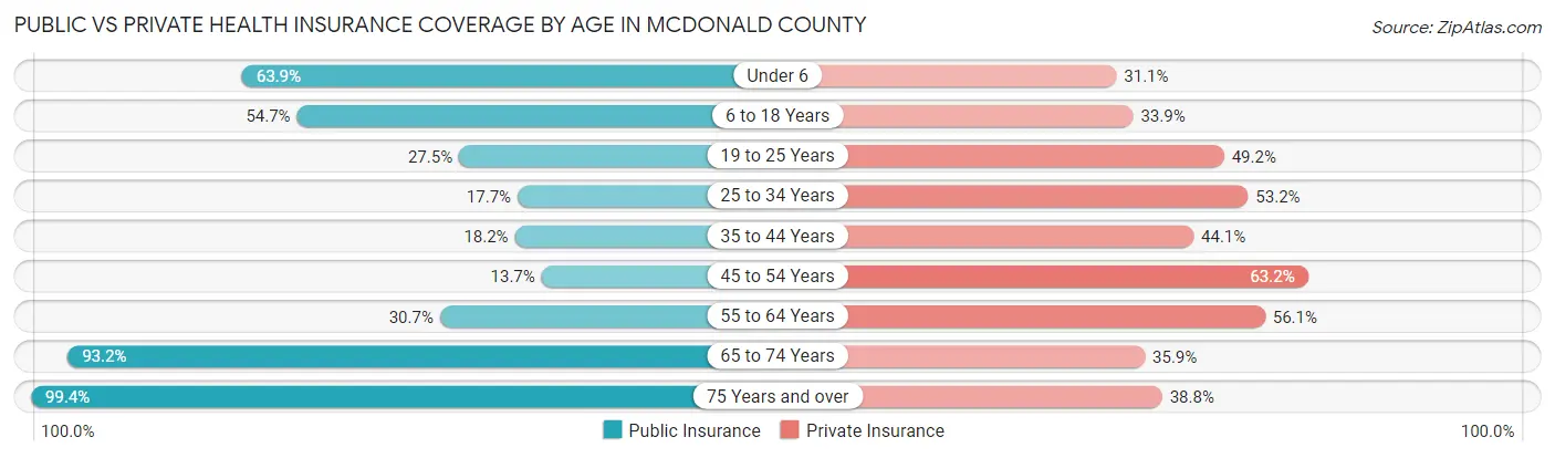 Public vs Private Health Insurance Coverage by Age in McDonald County