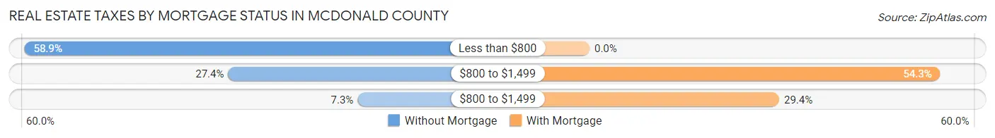 Real Estate Taxes by Mortgage Status in McDonald County
