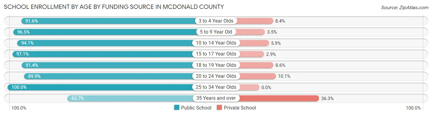 School Enrollment by Age by Funding Source in McDonald County