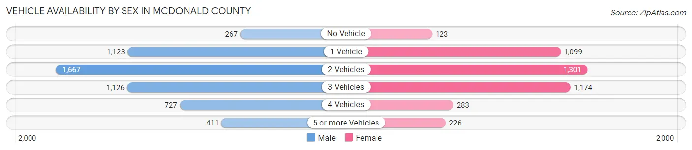 Vehicle Availability by Sex in McDonald County