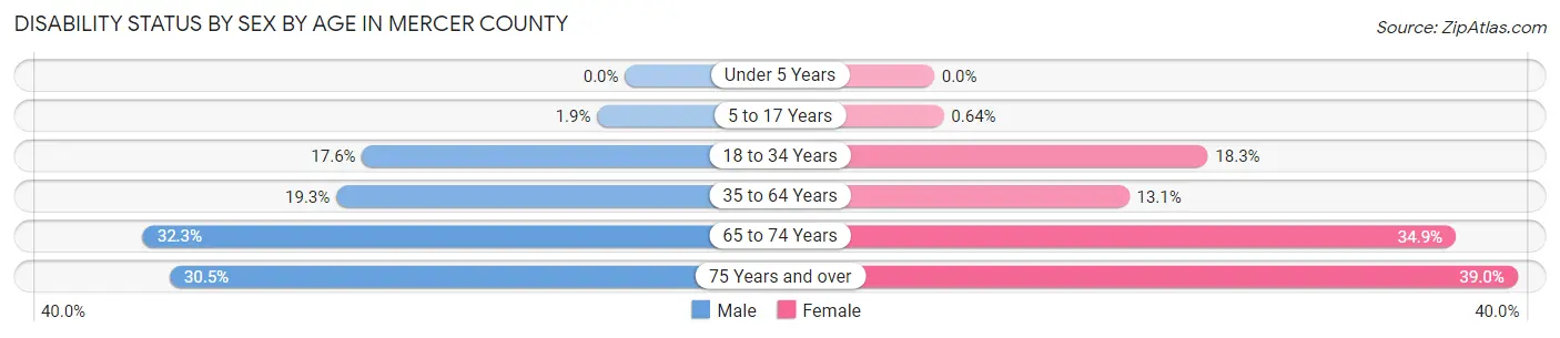 Disability Status by Sex by Age in Mercer County