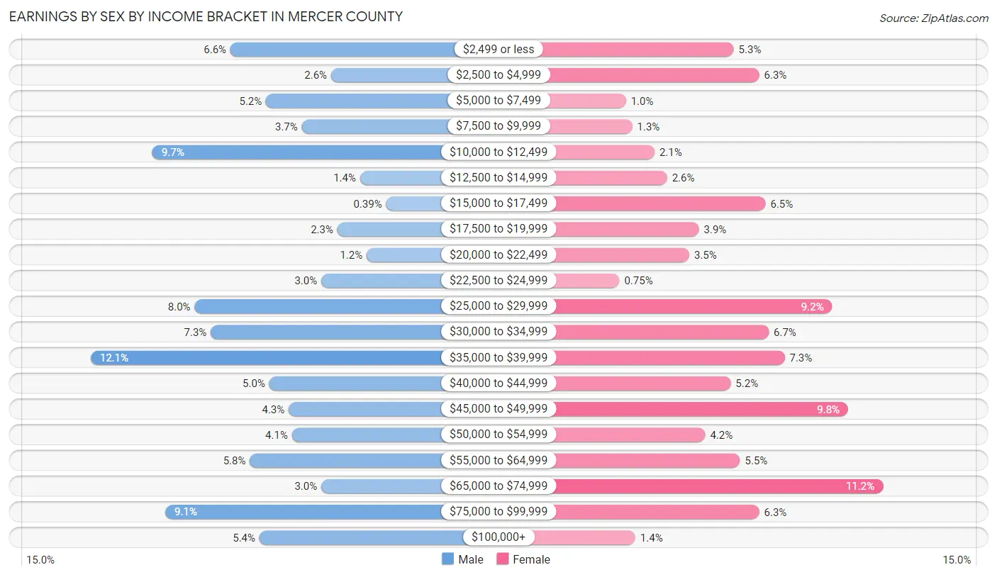 Earnings by Sex by Income Bracket in Mercer County