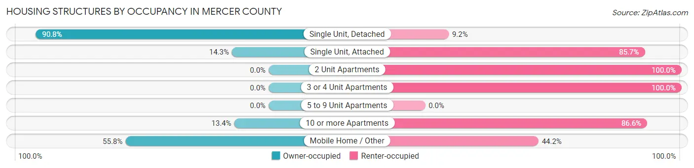 Housing Structures by Occupancy in Mercer County