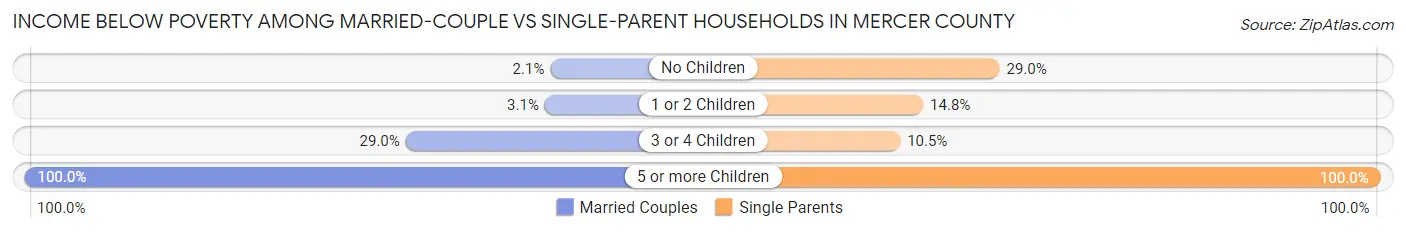 Income Below Poverty Among Married-Couple vs Single-Parent Households in Mercer County