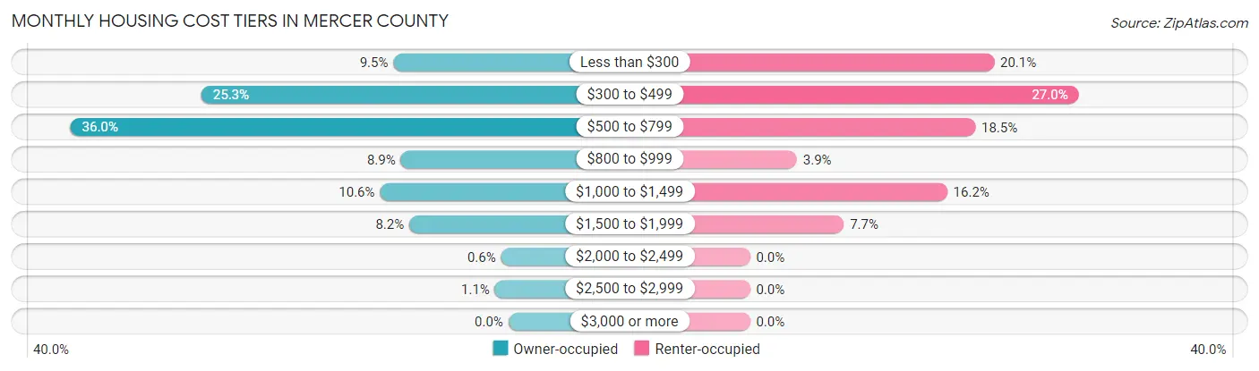 Monthly Housing Cost Tiers in Mercer County