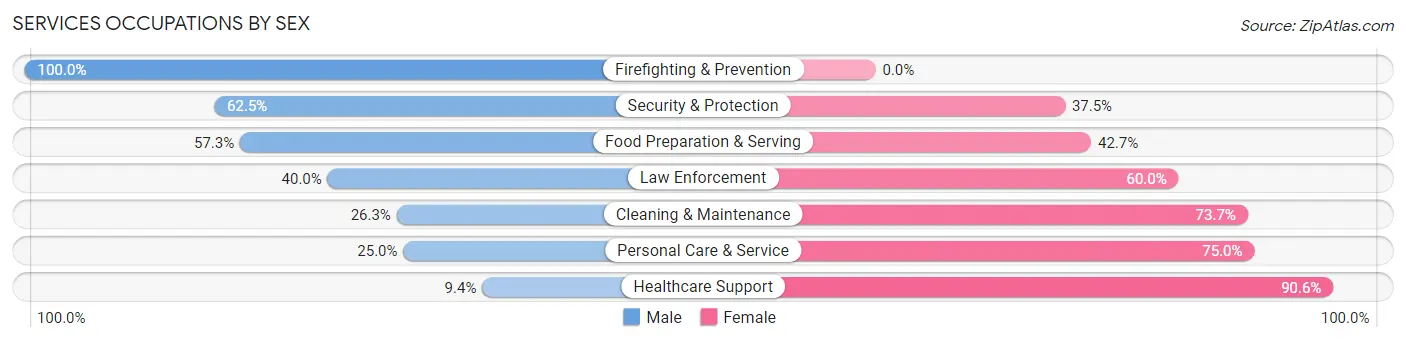 Services Occupations by Sex in Mercer County