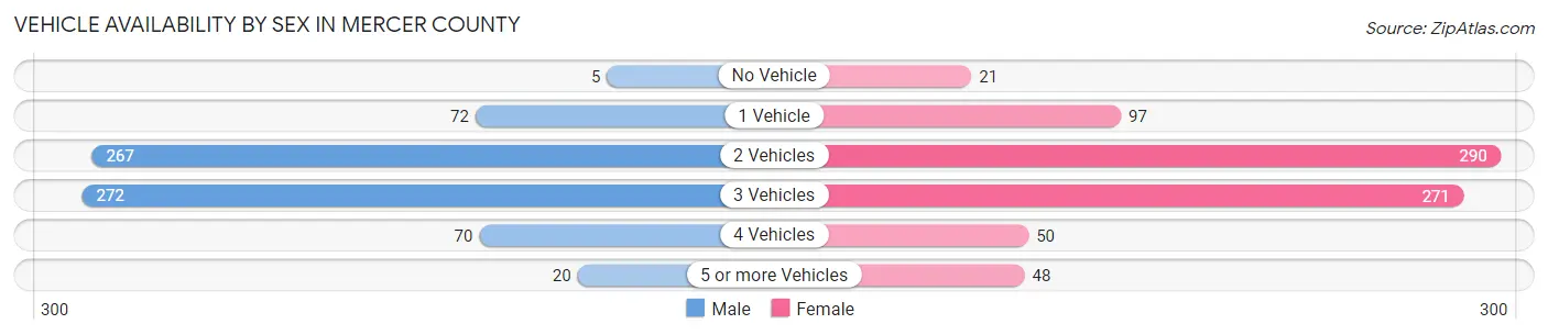 Vehicle Availability by Sex in Mercer County