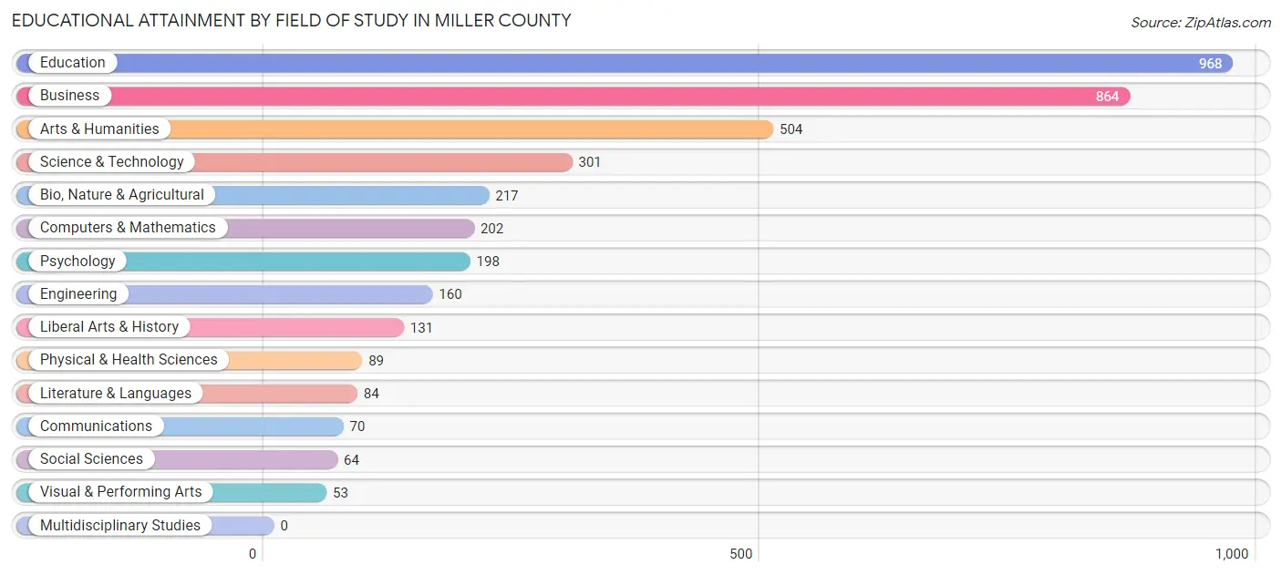 Educational Attainment by Field of Study in Miller County