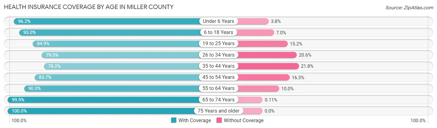 Health Insurance Coverage by Age in Miller County