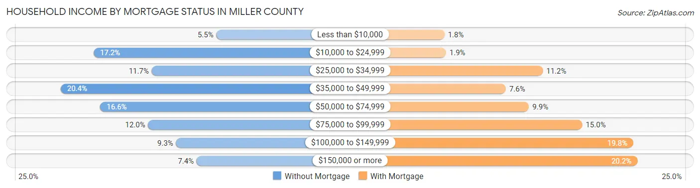 Household Income by Mortgage Status in Miller County