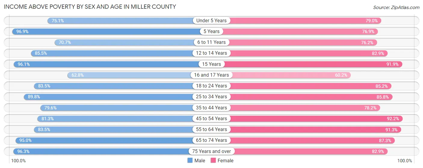 Income Above Poverty by Sex and Age in Miller County