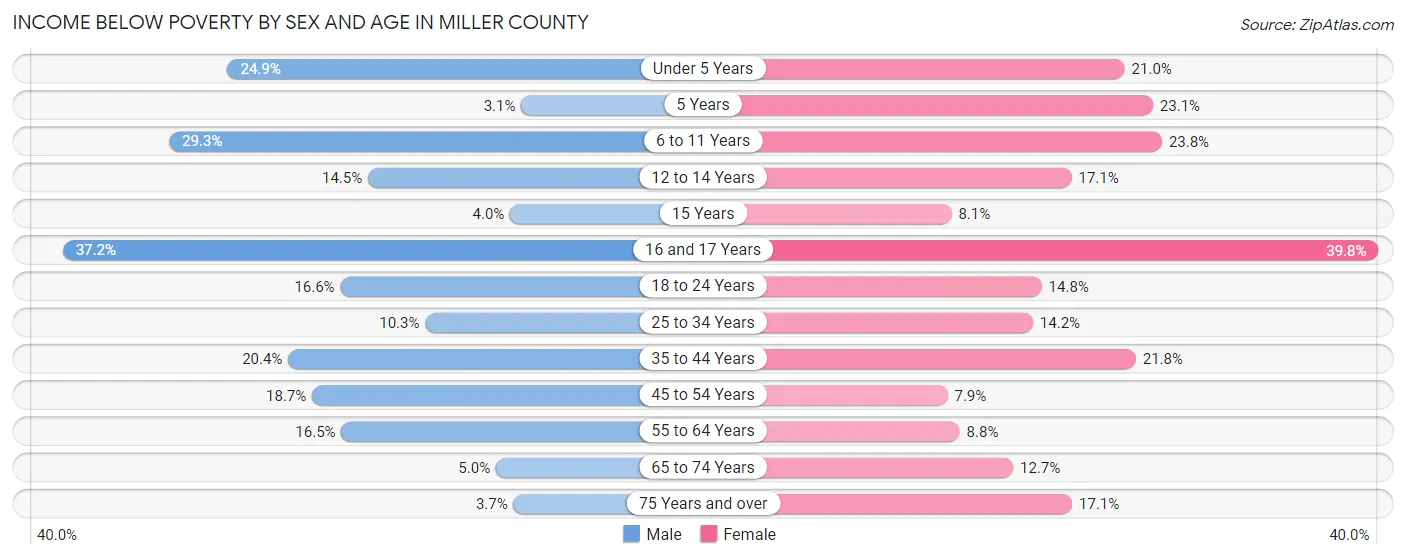 Income Below Poverty by Sex and Age in Miller County