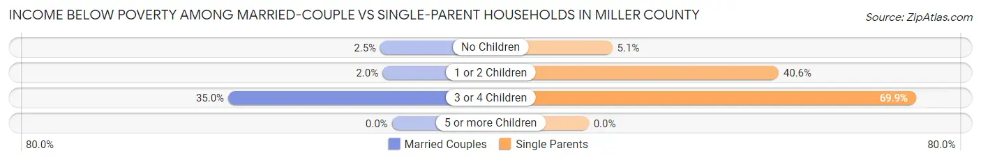 Income Below Poverty Among Married-Couple vs Single-Parent Households in Miller County