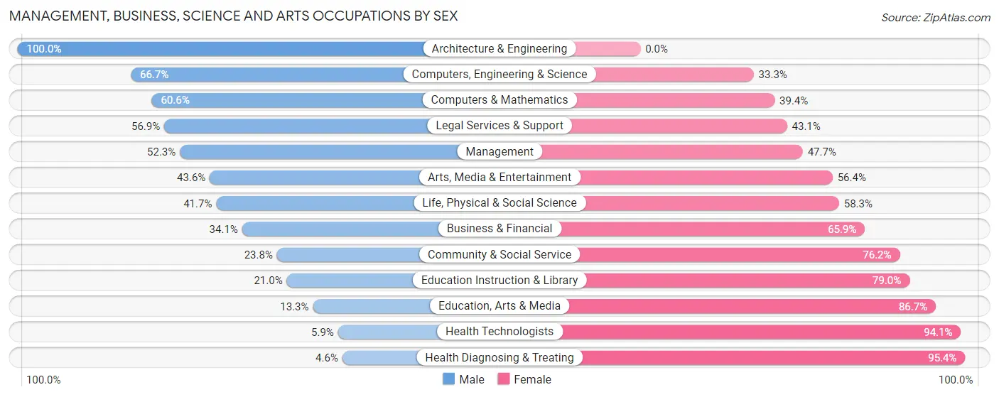 Management, Business, Science and Arts Occupations by Sex in Miller County