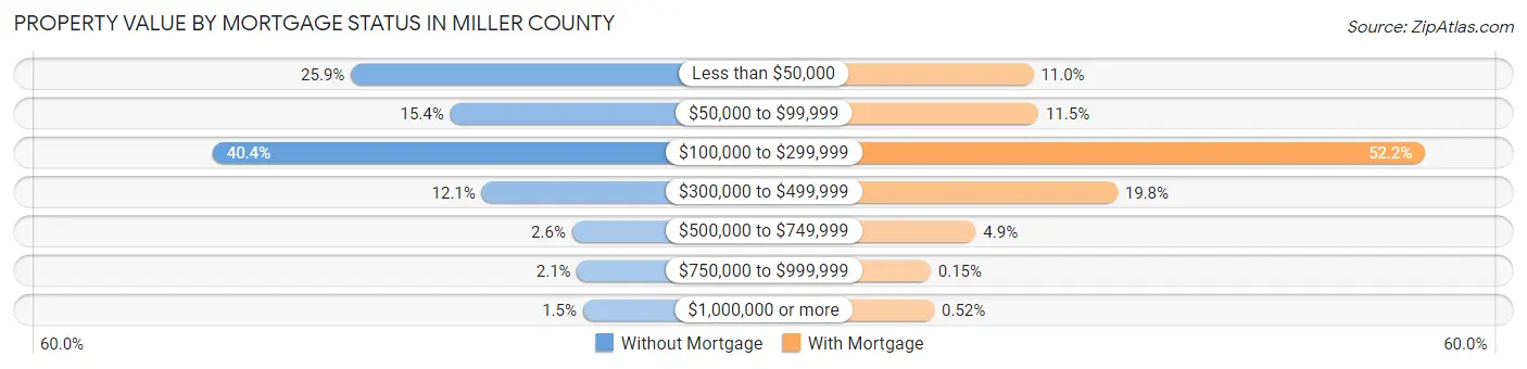Property Value by Mortgage Status in Miller County