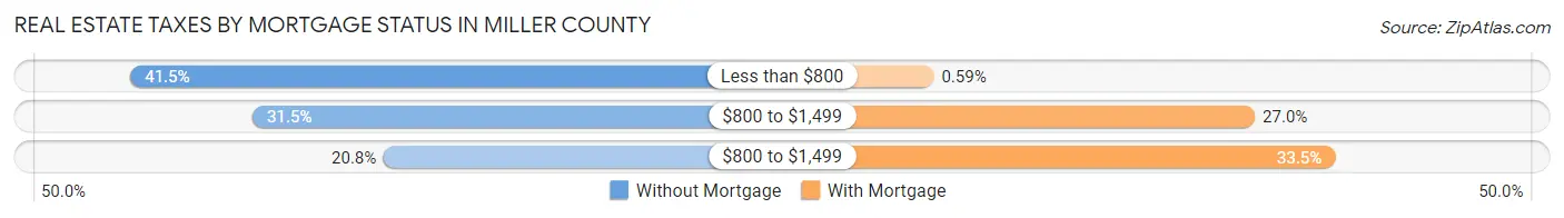 Real Estate Taxes by Mortgage Status in Miller County