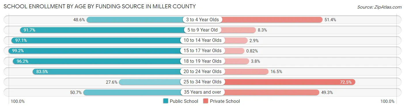 School Enrollment by Age by Funding Source in Miller County