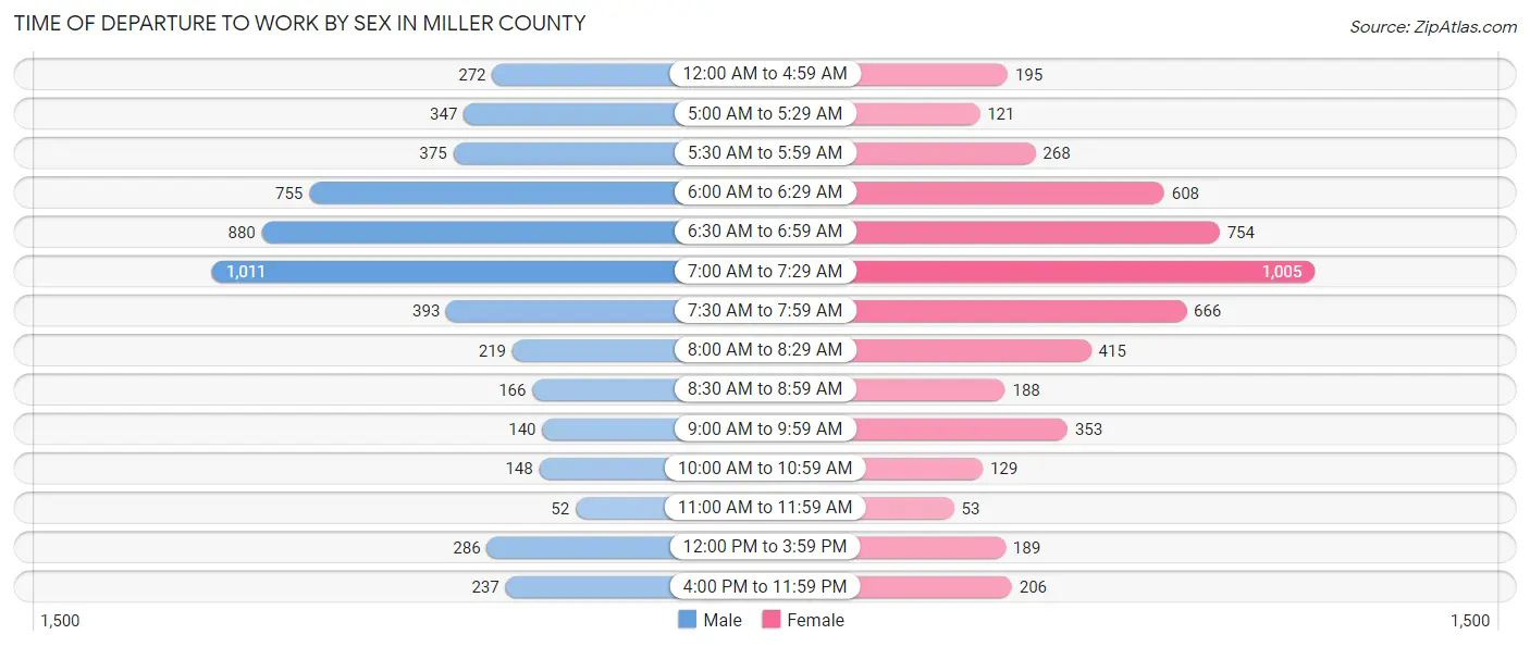 Time of Departure to Work by Sex in Miller County