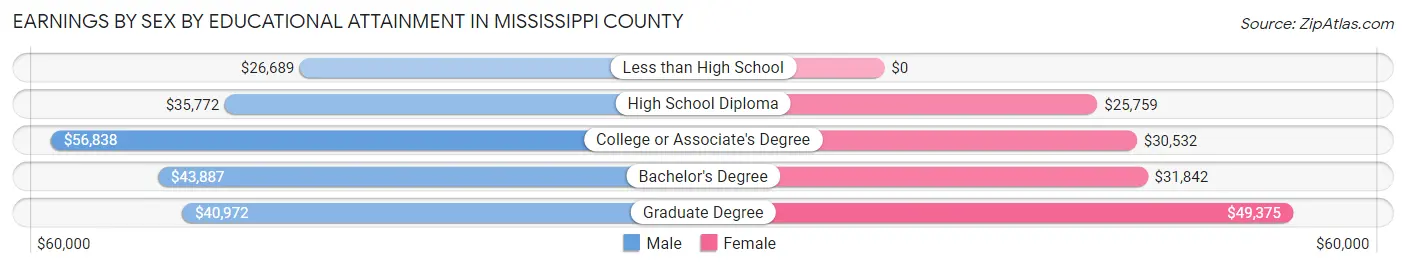 Earnings by Sex by Educational Attainment in Mississippi County