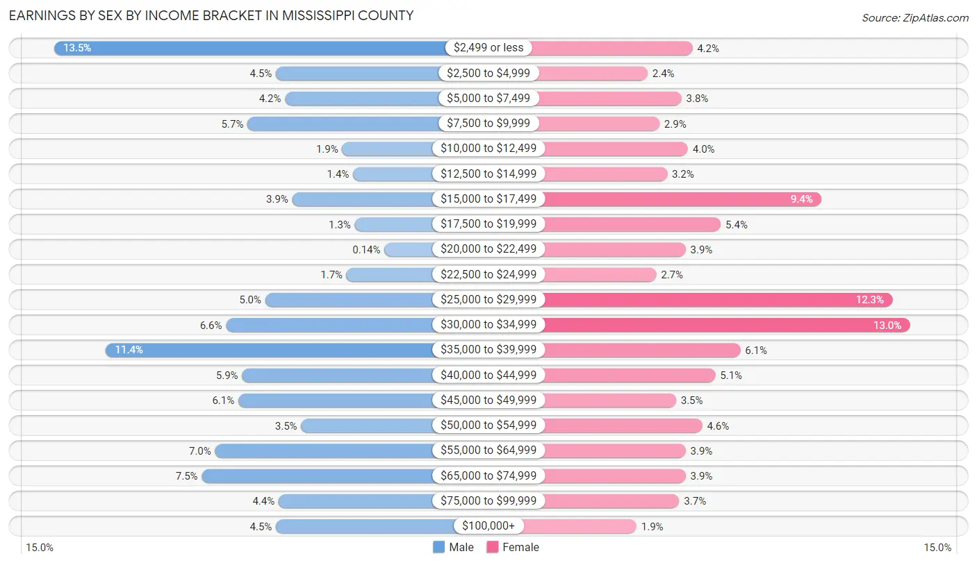 Earnings by Sex by Income Bracket in Mississippi County